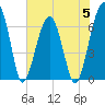 Salt Water Creek, Wright River tide chart for Monday, June 5, 2023