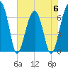 Salt Water Creek, Wright River tide chart for Tuesday, June 6, 2023