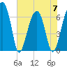 Salt Water Creek, Wright River tide chart for Wednesday, June 7, 2023