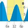 Salt Water Creek, Wright River tide chart for Thursday, June 8, 2023