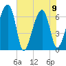 Salt Water Creek, Wright River tide chart for Friday, June 9, 2023