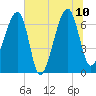 Salt Water Creek, Wright River tide chart for Monday, July 10, 2023