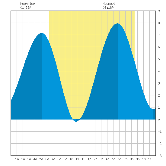 Salt Water Creek, Wright River tide chart for Tuesday, July 11, 2023