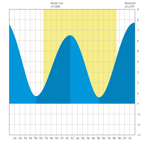 Salt Water Creek, Wright River tide chart for Wednesday, July 19, 2023