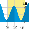 Salt Water Creek, Wright River tide chart for Wednesday, July 19, 2023