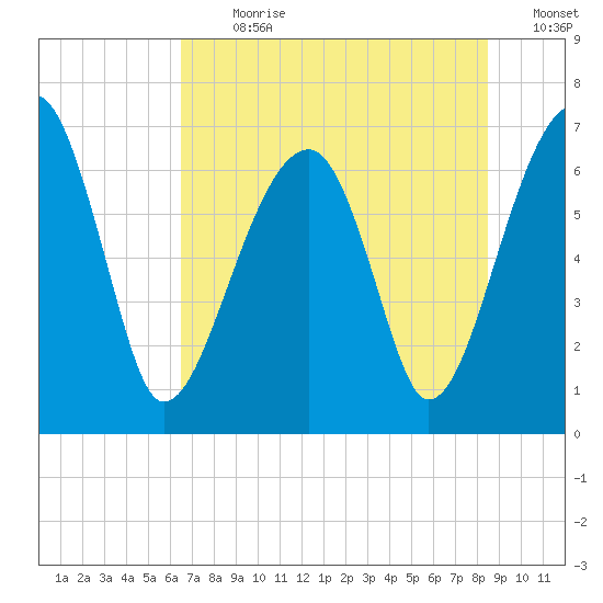 Salt Water Creek, Wright River tide chart for Thursday, July 20, 2023