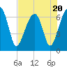 Salt Water Creek, Wright River tide chart for Thursday, July 20, 2023
