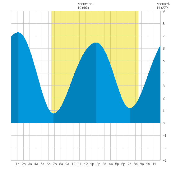 Salt Water Creek, Wright River tide chart for Saturday, July 22, 2023