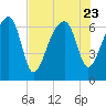 Salt Water Creek, Wright River tide chart for Sunday, July 23, 2023