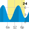 Salt Water Creek, Wright River tide chart for Monday, July 24, 2023