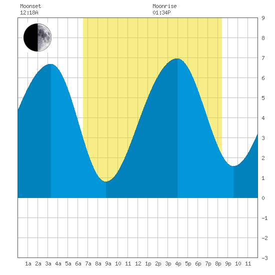 Salt Water Creek, Wright River tide chart for Tuesday, July 25, 2023