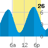 Salt Water Creek, Wright River tide chart for Wednesday, July 26, 2023