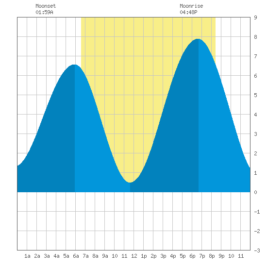 Salt Water Creek, Wright River tide chart for Friday, July 28, 2023
