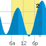 Salt Water Creek, Wright River tide chart for Sunday, July 2, 2023