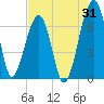 Salt Water Creek, Wright River tide chart for Monday, July 31, 2023