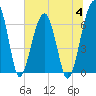Salt Water Creek, Wright River tide chart for Tuesday, July 4, 2023