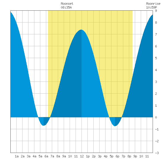Salt Water Creek, Wright River tide chart for Wednesday, July 5, 2023