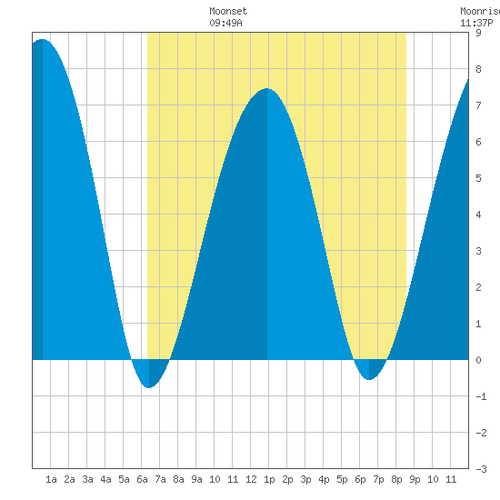 Salt Water Creek, Wright River tide chart for Thursday, July 6, 2023