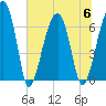 Salt Water Creek, Wright River tide chart for Thursday, July 6, 2023