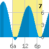 Salt Water Creek, Wright River tide chart for Friday, July 7, 2023