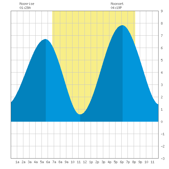 Salt Water Creek, Wright River tide chart for Thursday, August 10, 2023