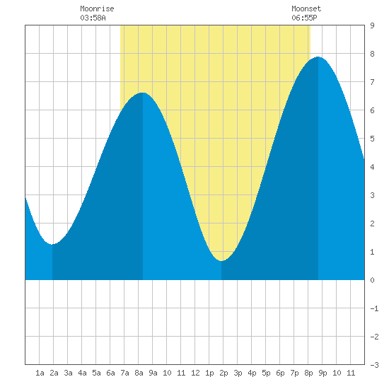 Salt Water Creek, Wright River tide chart for Sunday, August 13, 2023