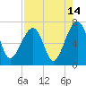 Salt Water Creek, Wright River tide chart for Monday, August 14, 2023