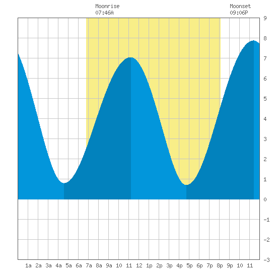 Salt Water Creek, Wright River tide chart for Thursday, August 17, 2023