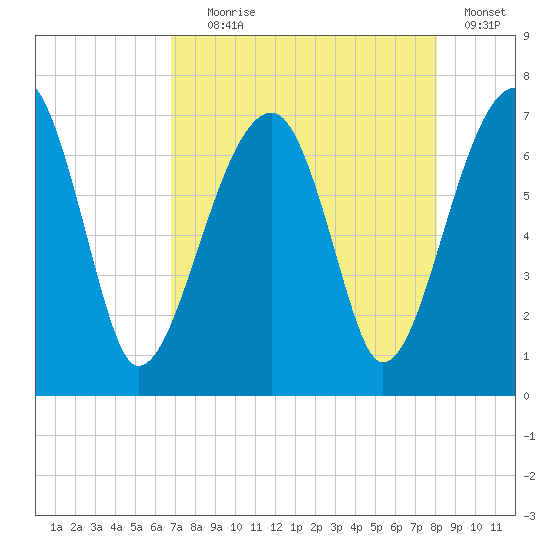 Salt Water Creek, Wright River tide chart for Friday, August 18, 2023