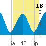 Salt Water Creek, Wright River tide chart for Friday, August 18, 2023