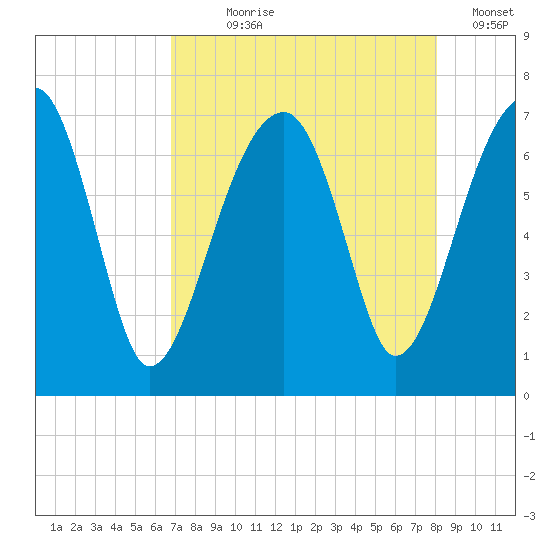 Salt Water Creek, Wright River tide chart for Saturday, August 19, 2023