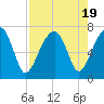 Salt Water Creek, Wright River tide chart for Saturday, August 19, 2023