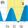 Salt Water Creek, Wright River tide chart for Tuesday, August 1, 2023