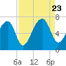 Salt Water Creek, Wright River tide chart for Wednesday, August 23, 2023
