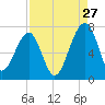 Salt Water Creek, Wright River tide chart for Sunday, August 27, 2023