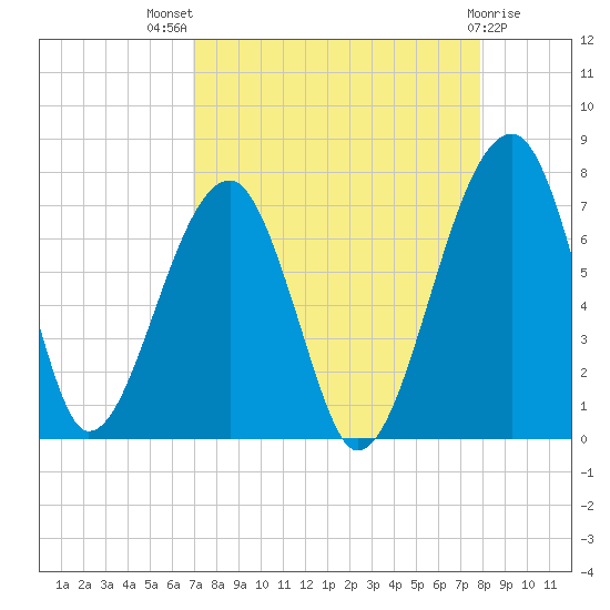 Salt Water Creek, Wright River tide chart for Tuesday, August 29, 2023
