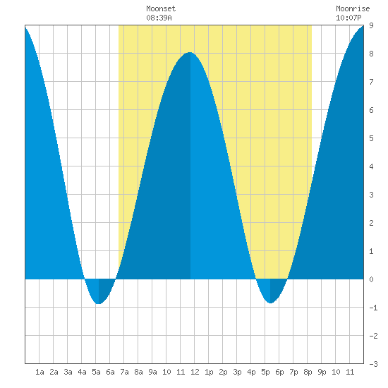 Salt Water Creek, Wright River tide chart for Thursday, August 3, 2023
