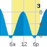 Salt Water Creek, Wright River tide chart for Thursday, August 3, 2023