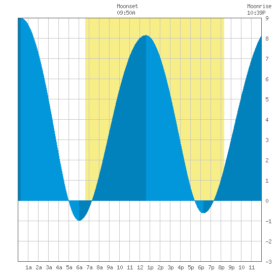 Salt Water Creek, Wright River tide chart for Friday, August 4, 2023