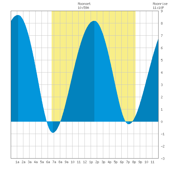 Salt Water Creek, Wright River tide chart for Saturday, August 5, 2023