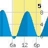 Salt Water Creek, Wright River tide chart for Saturday, August 5, 2023
