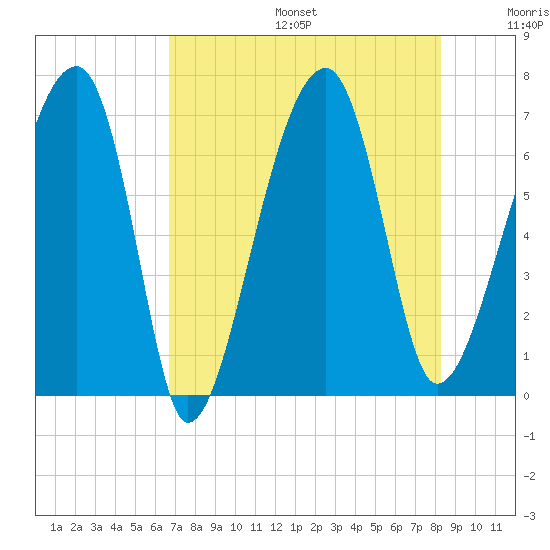 Salt Water Creek, Wright River tide chart for Sunday, August 6, 2023