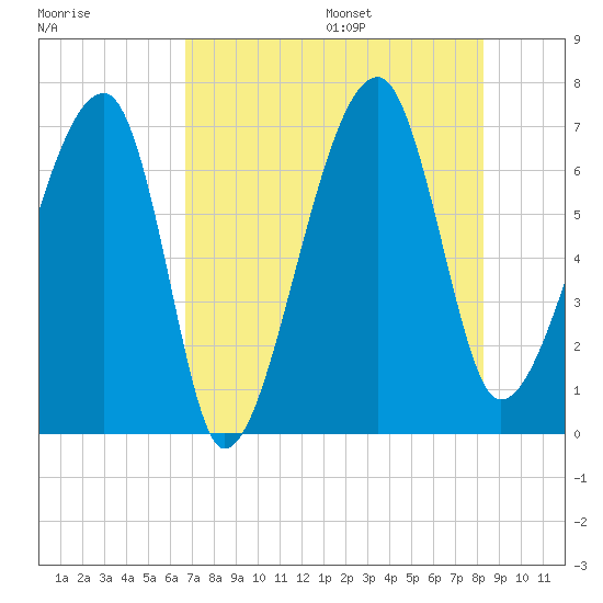 Salt Water Creek, Wright River tide chart for Monday, August 7, 2023