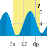 Salt Water Creek, Wright River tide chart for Monday, August 7, 2023