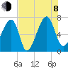 Salt Water Creek, Wright River tide chart for Tuesday, August 8, 2023