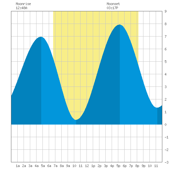 Salt Water Creek, Wright River tide chart for Wednesday, August 9, 2023