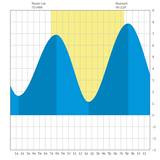 Salt Water Creek, Wright River tide chart for Monday, September 11, 2023