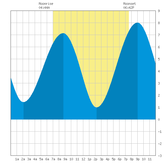 Salt Water Creek, Wright River tide chart for Tuesday, September 12, 2023