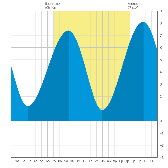 Salt Water Creek, Wright River tide chart for Wednesday, September 13, 2023
