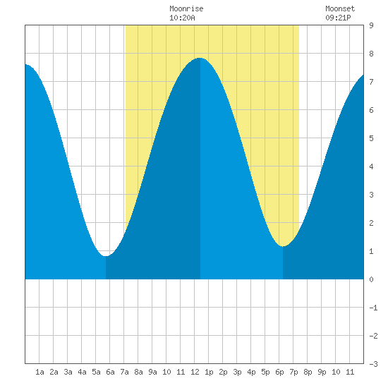 Salt Water Creek, Wright River tide chart for Monday, September 18, 2023